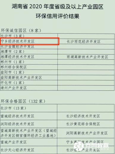 喜訊！寧鄉(xiāng)經(jīng)開區(qū)獲評湖南省2020年度省級環(huán)保誠信產(chǎn)業(yè)園